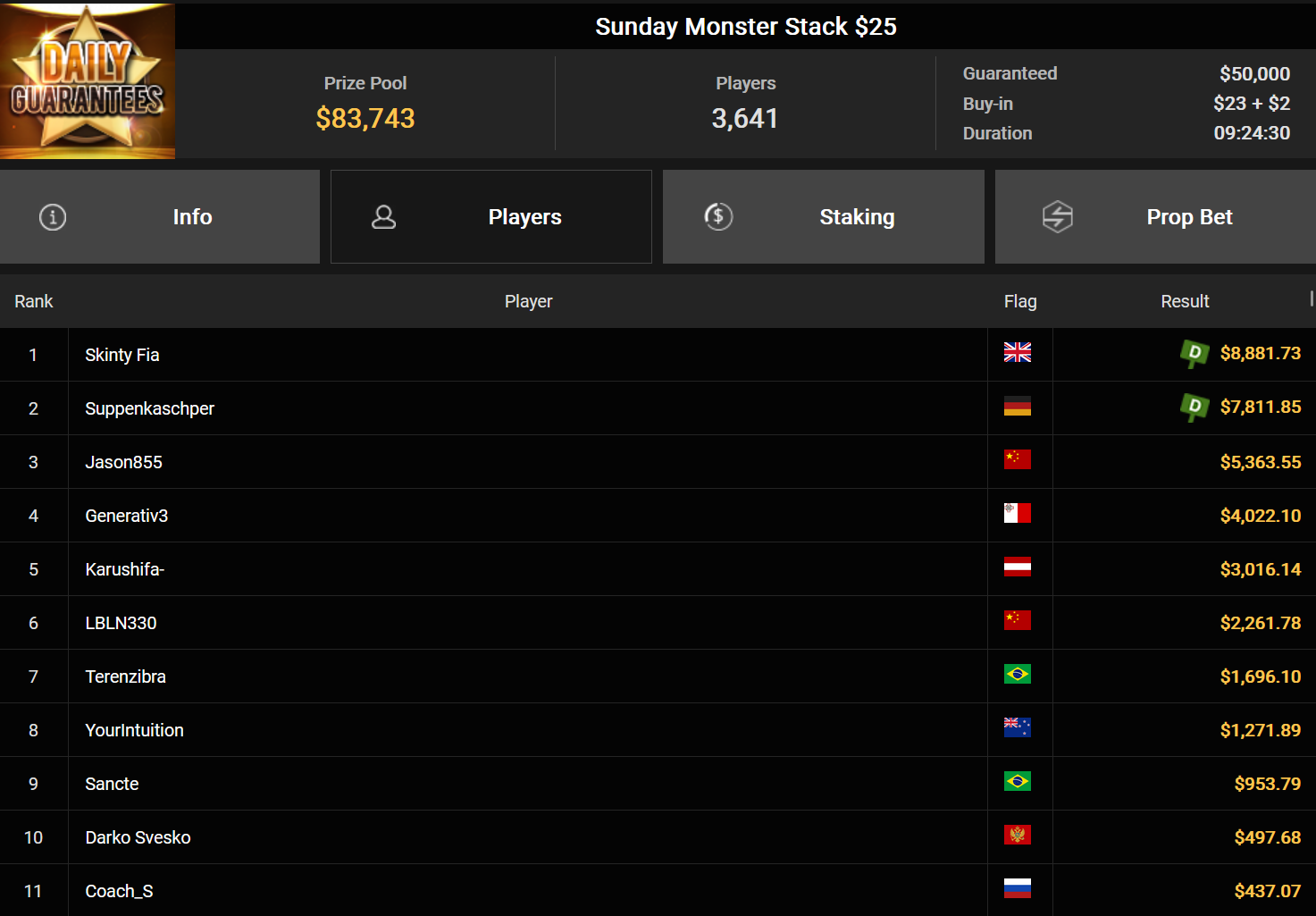 Ein Screenshot des PokerCraft-Dashboard, das abgeschlossene Turniere anzeigt.