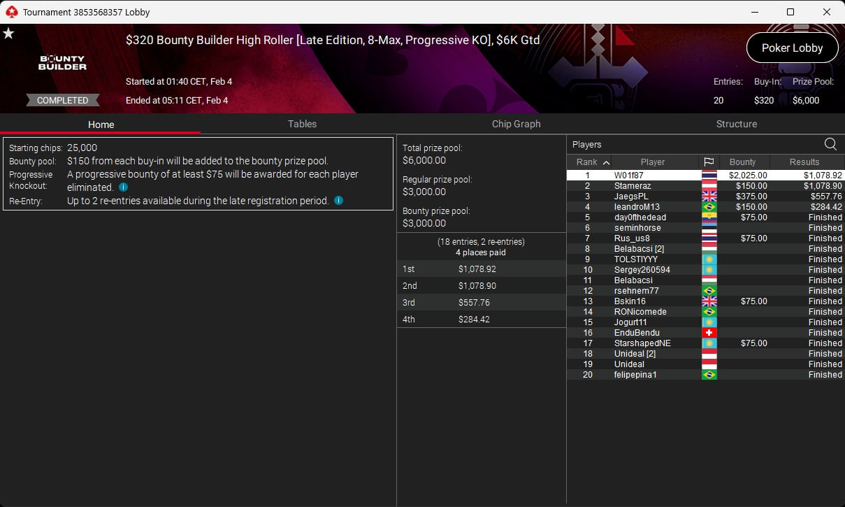 Ein professioneller Pokertisch mit grünem Filz, umgeben von Spielern, die Karten halten und Chips stapeln. Ein Spieler hat gerade gewonnen und jubelt.