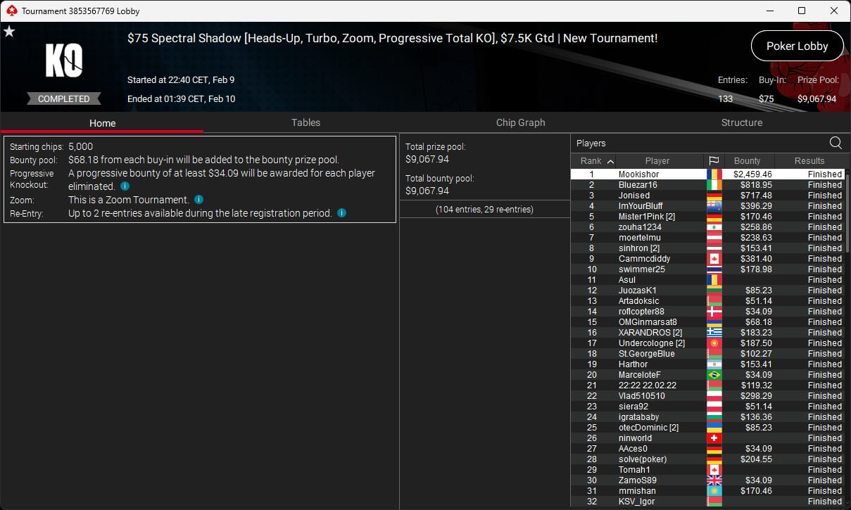 Ein professioneller Pokerspieler mit Sonnenbrille und Kappe, der seine Handkarten betrachtet, während er an einem Pokertisch sitzt. Im Hintergrund sind Chips und Spieler zu sehen.