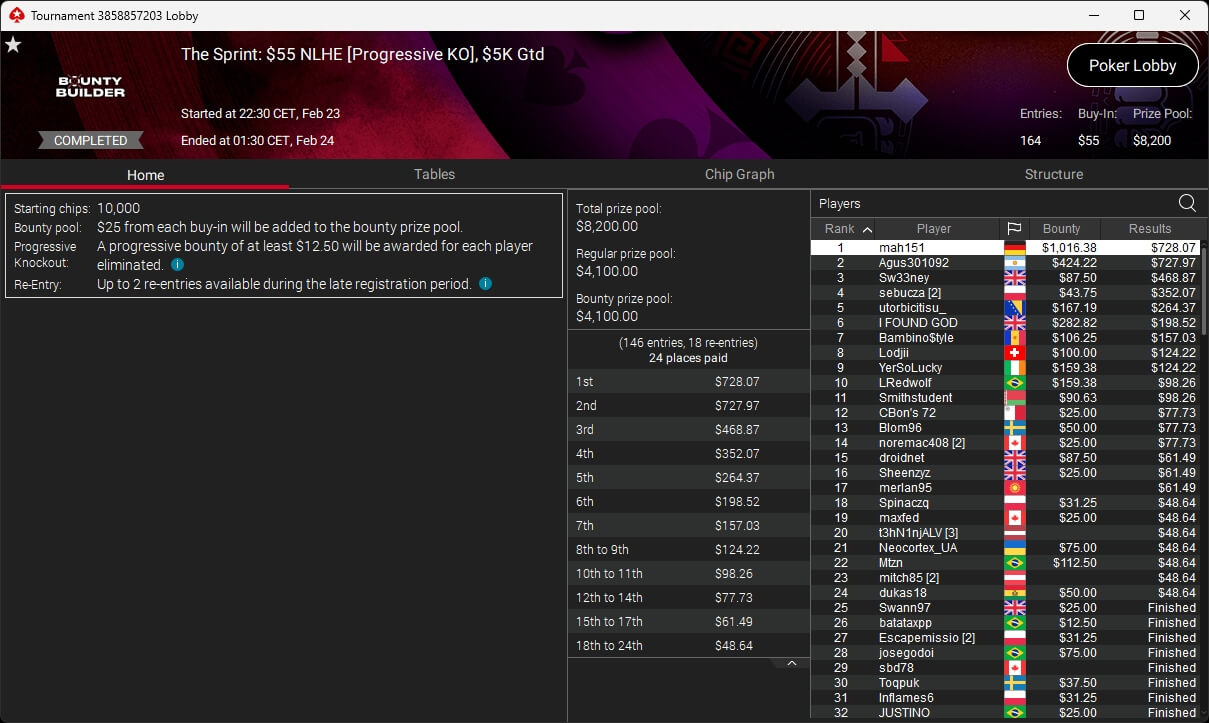 Ein professioneller Pokerspieler mit Sonnenbrille und Kappe sitzt an einem Pokertisch und hält seine Karten in der Hand, während er konzentriert auf den Tisch schaut. Andere Spieler und Chips