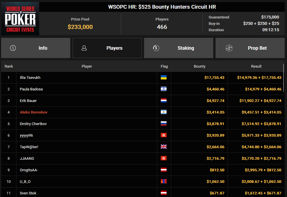 Ein Screenshot von PokerCraft, der abgeschlossene Turniere zeigt. Die Benutzeroberfläche ist in Mozilla Firefox geöffnet.
