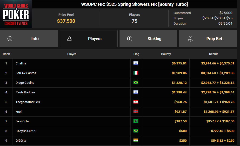 Ein Screenshot von PokerCraft, der abgeschlossene Turniere anzeigt, betrachtet über den Webbrowser Mozilla Firefox.