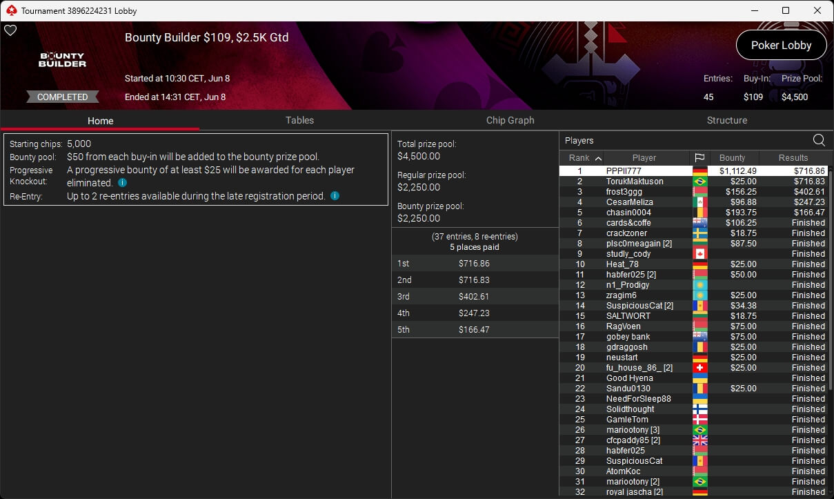 Ein Mann in einem dunkelblauen Anzug und einer roten Krawatte sitzt an einem Pokertisch und hält ein paar Spielkarten in der Hand. Im Hintergrund sind Pokerchips und weitere Spieler zu sehen.