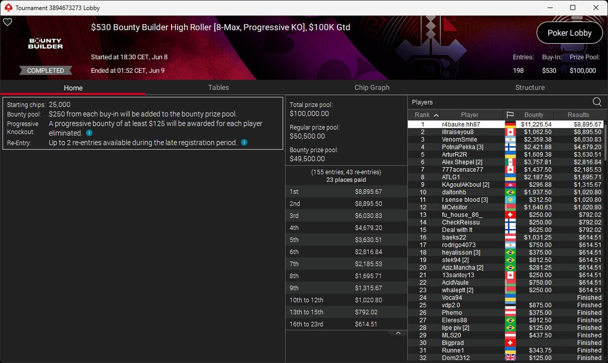 Ein professioneller Pokerspieler mit Sonnenbrille und Kappe sitzt an einem Pokertisch und betrachtet konzentriert seine Karten. Im Hintergrund sind andere Spieler und Chips auf dem Tisch zu sehen.