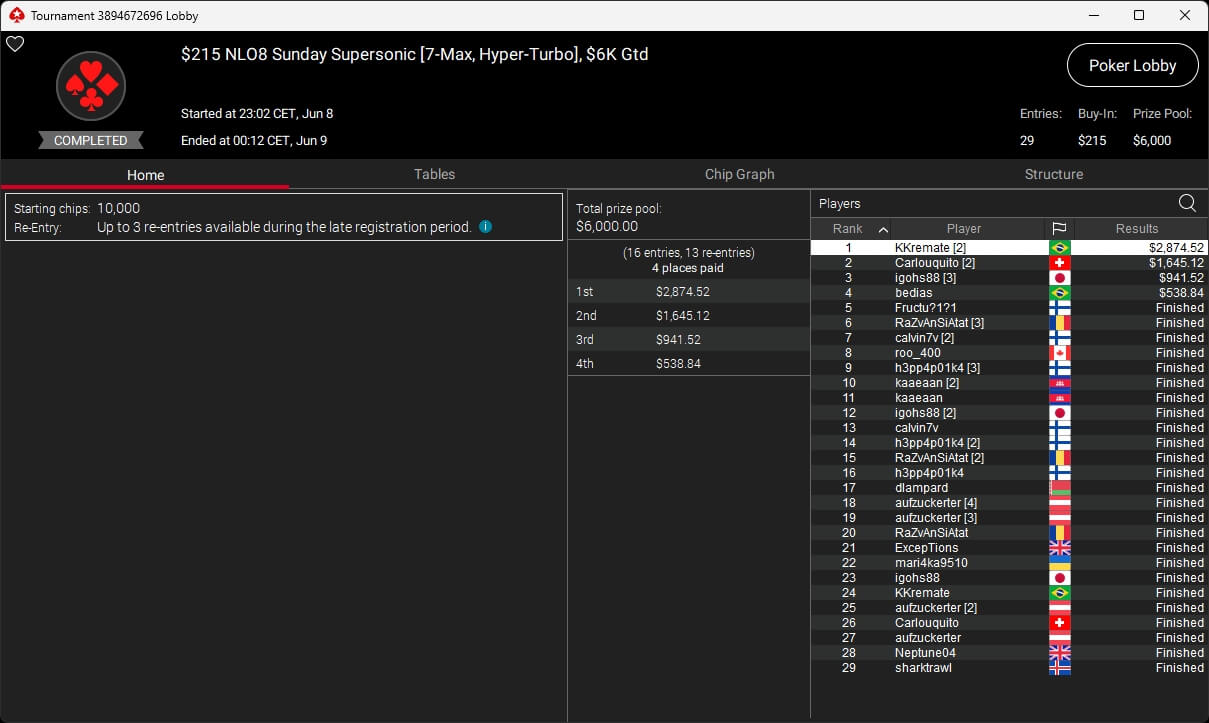 Ein Pokertisch mit grünem Filz, umgeben von Spielkarten, Chips und Getränken. Mehrere Personen sitzen um den Tisch und spielen eine Partie No Limit Omaha Hi-Lo Poker.