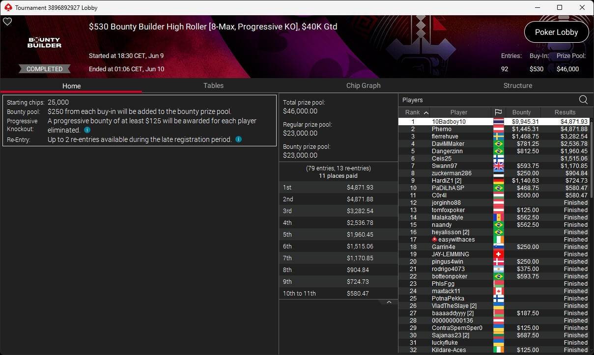 Ein professioneller Pokerspieler mit Sonnenbrille und Kappe sitzt an einem Pokertisch und hält seine Karten verdeckt in der Hand. Im Hintergrund sind andere Spieler und Chips zu sehen.